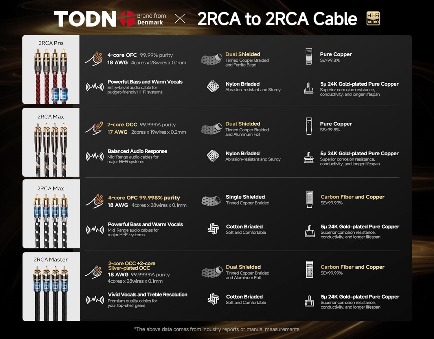 RCA Cables for Audiophile 3ft HiFi Stereo Shielded RCA to RCA Audio Cable for.