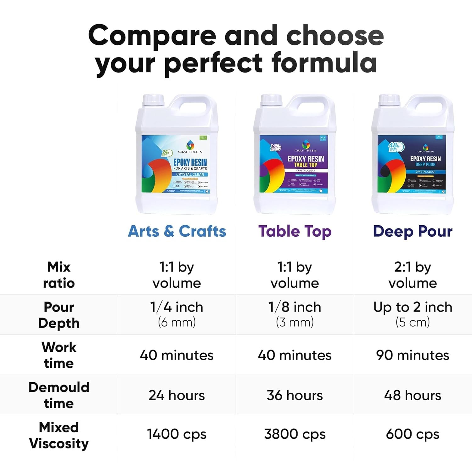 Table Top Epoxy Resin Kit 1 Gallon – Ultra Clear, High-Gloss, UV & Scratch Resis