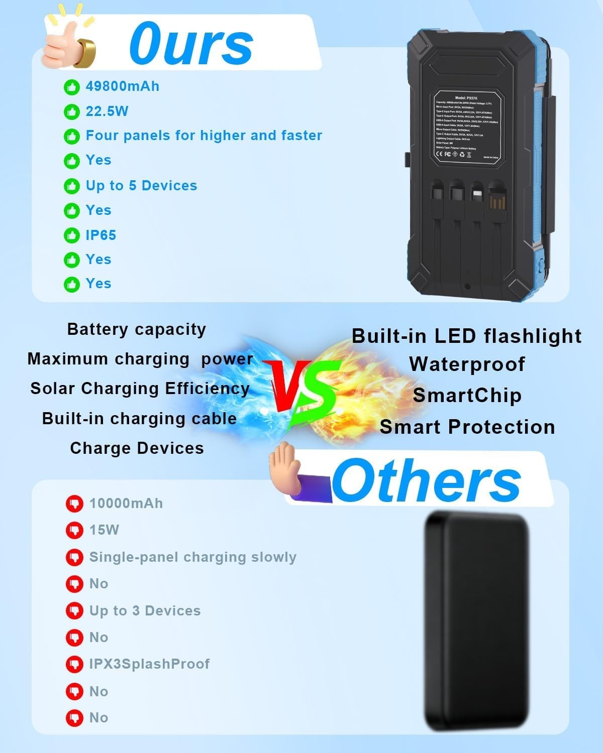 Solar Charger Power Bank 49800Mah with 4 Built-In Cables & 3 Foldable Panels, PD