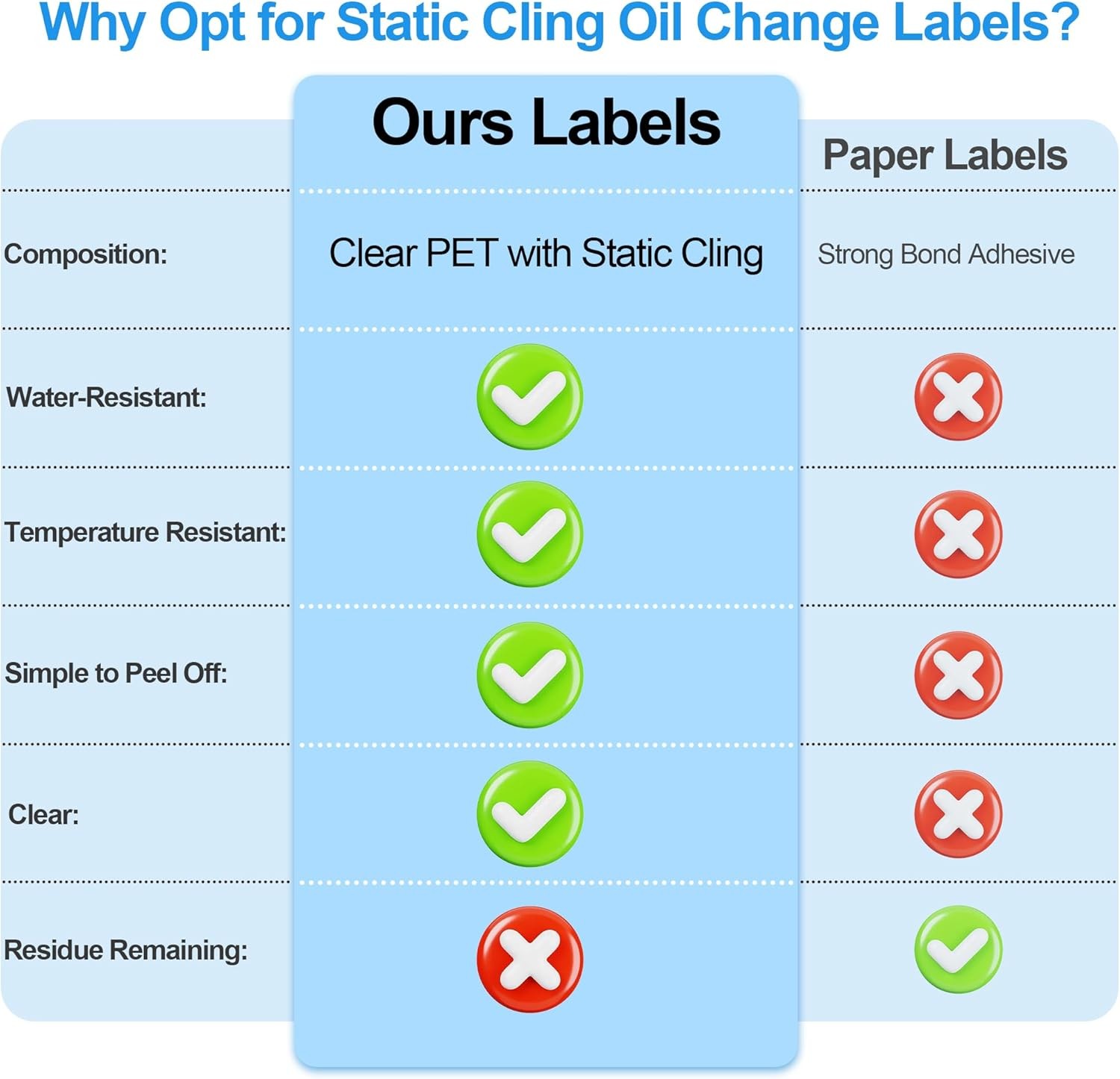 for Oil Change Sticker Static Cling, Clear Stickers 120 Pcs 2”x 2” Next Serv